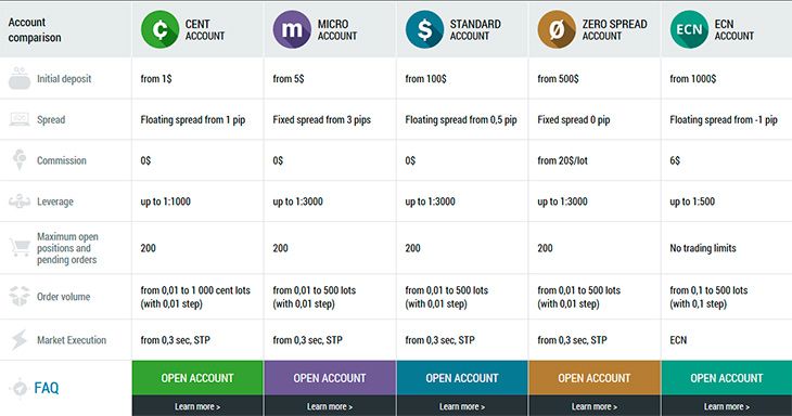 FBS Forex #1 Review & Bonus 2023: Is FBS Regulated in South Africa?