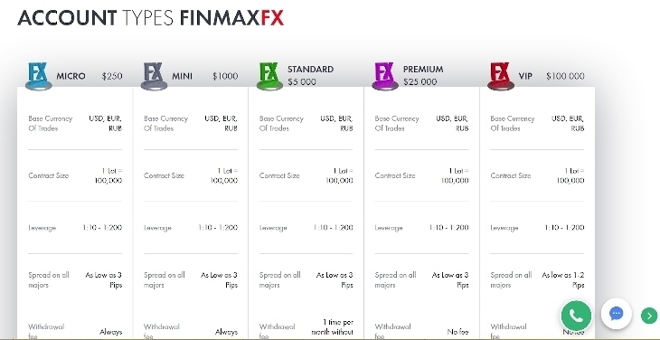 FinmaxFX account types