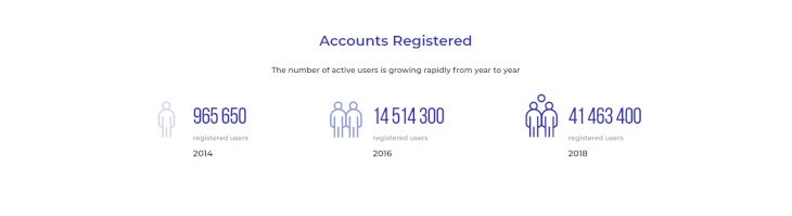 IQ Option Accounts Registered